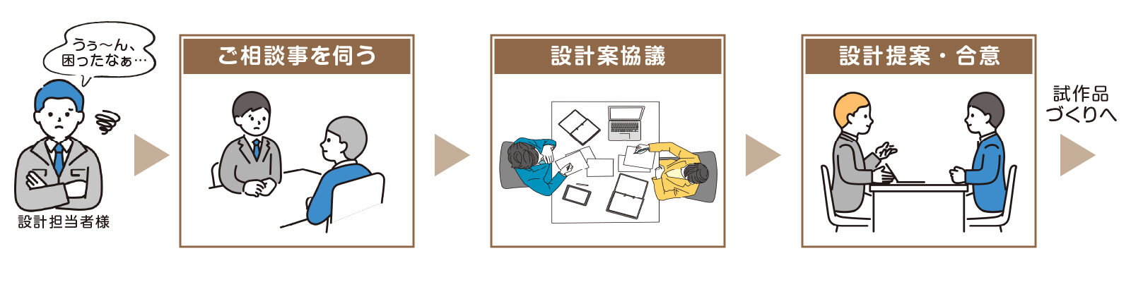 ご相談事を伺う→設計案協議→設計提案・合意→試作品づくりへ